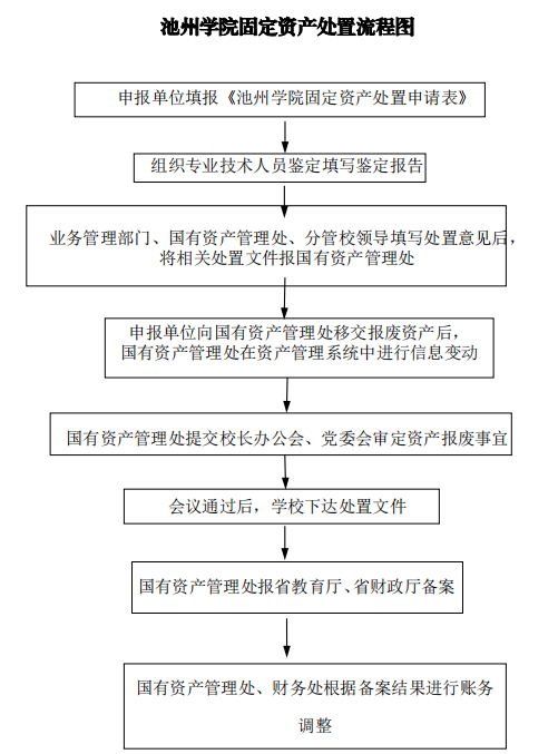 池州學院固定資產處置流程圖-國資處
